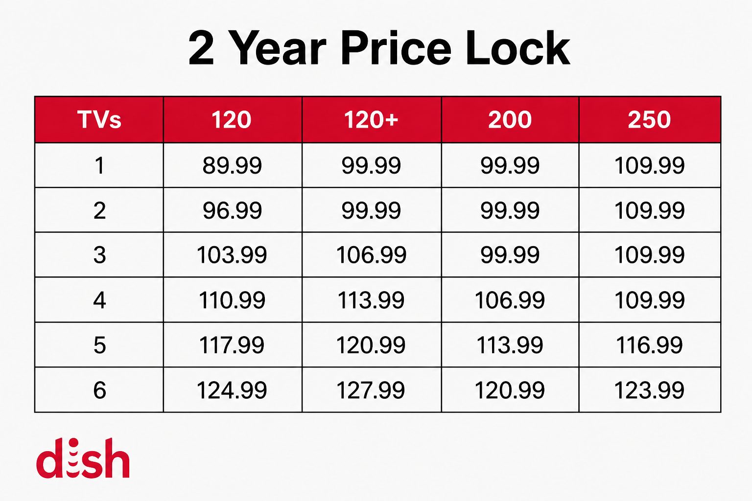DISH 2 Year Price Lock pricing table by TV count and package.